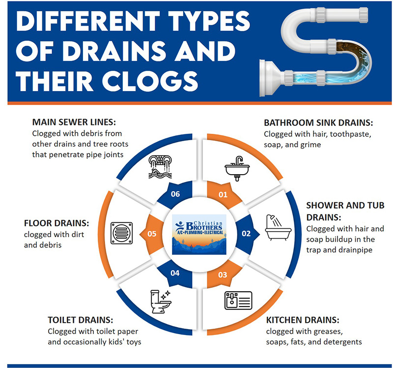 types of drain clogs